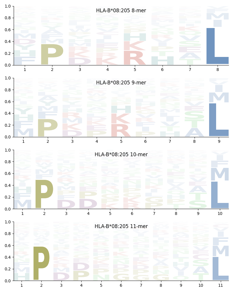 HLA-B*08:205 motif