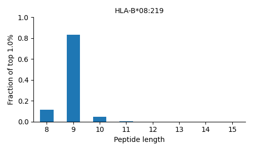 HLA-B*08:219 length distribution