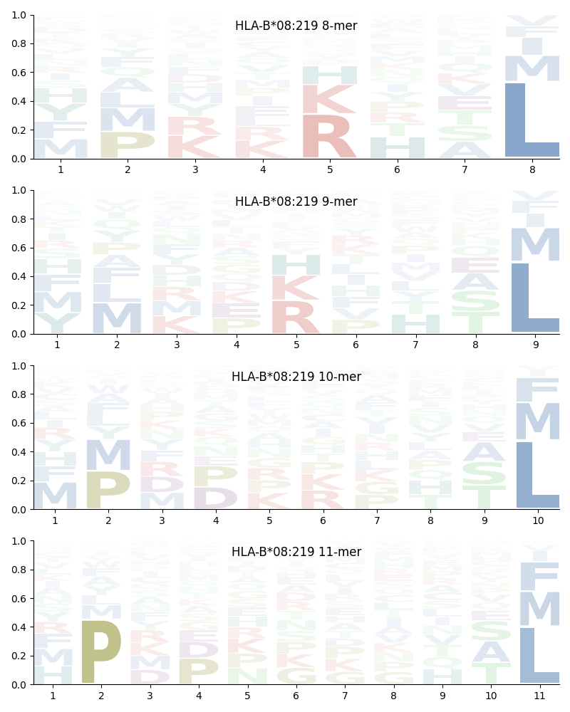 HLA-B*08:219 motif