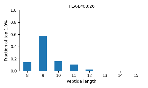 HLA-B*08:26 length distribution