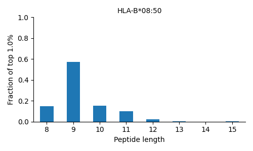 HLA-B*08:50 length distribution