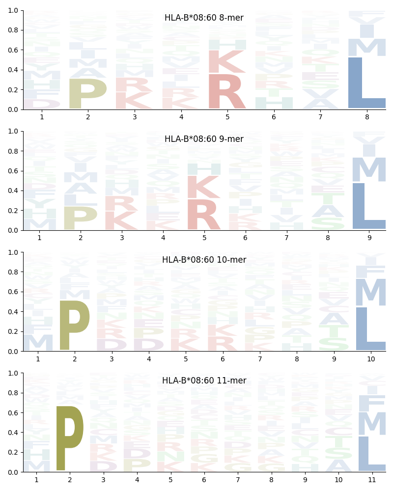 HLA-B*08:60 motif