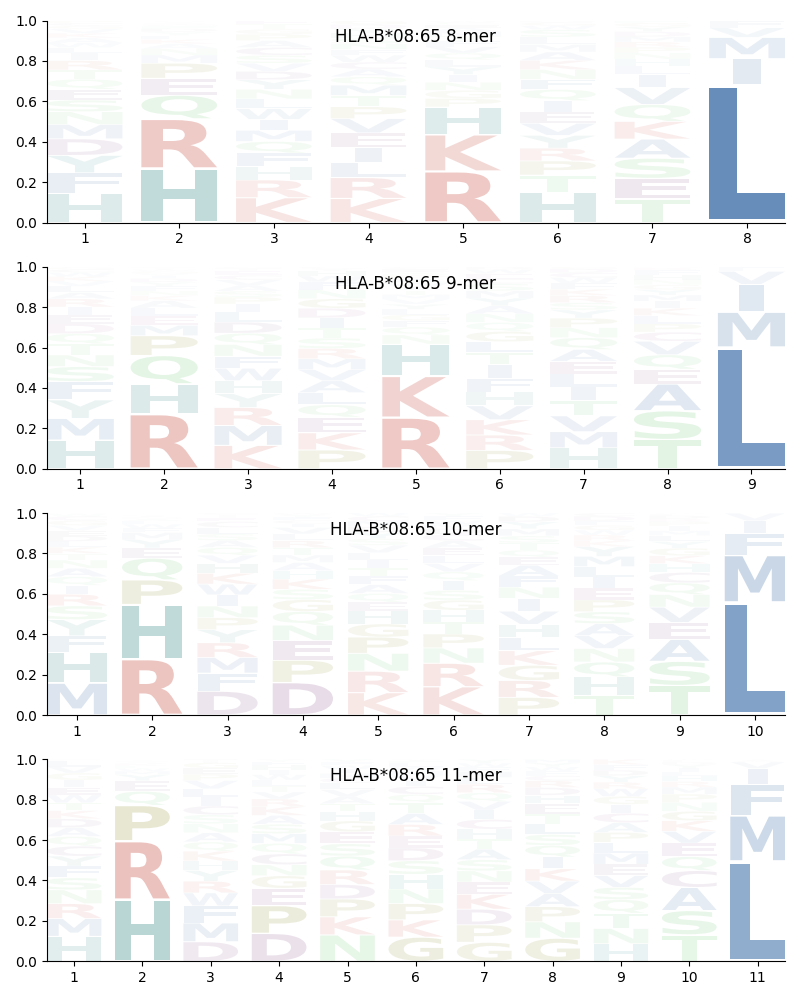 HLA-B*08:65 motif