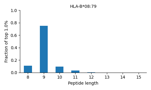 HLA-B*08:79 length distribution