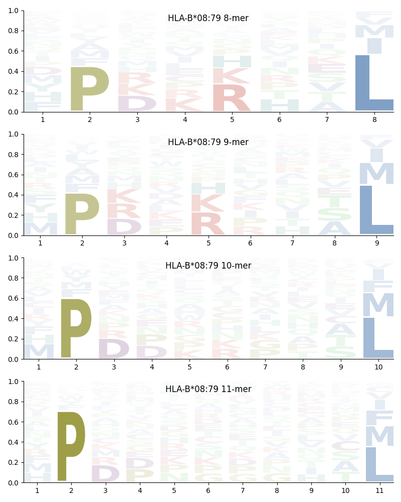 HLA-B*08:79 motif