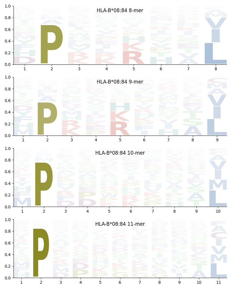 HLA-B*08:84 motif