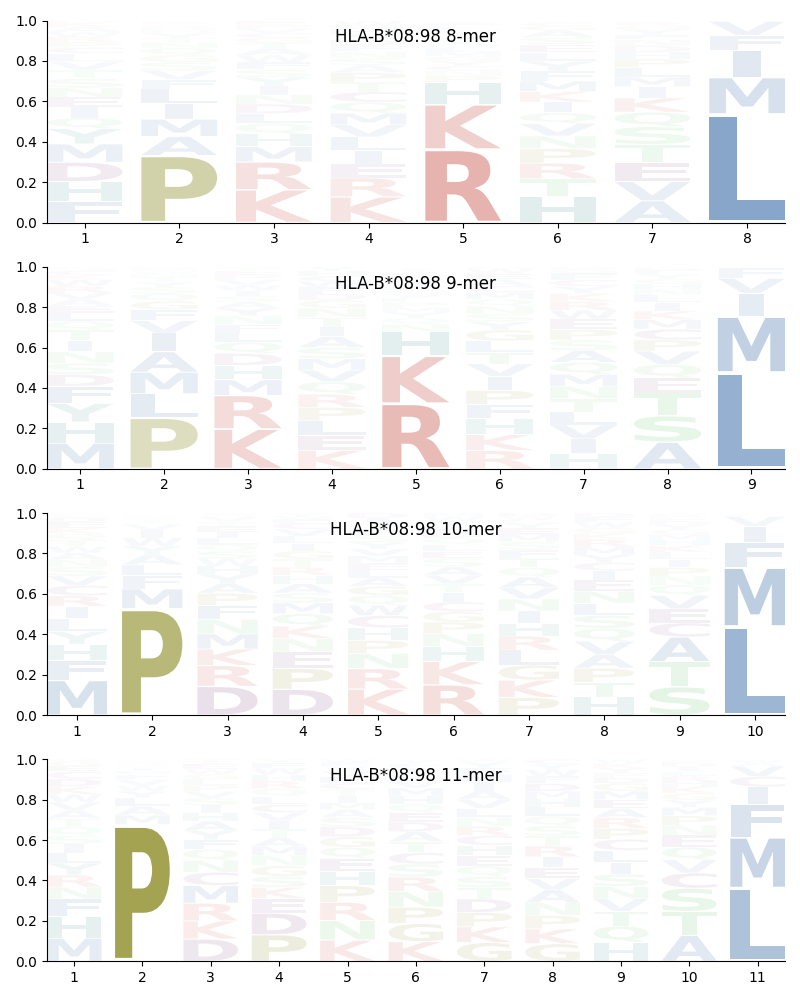 HLA-B*08:98 motif