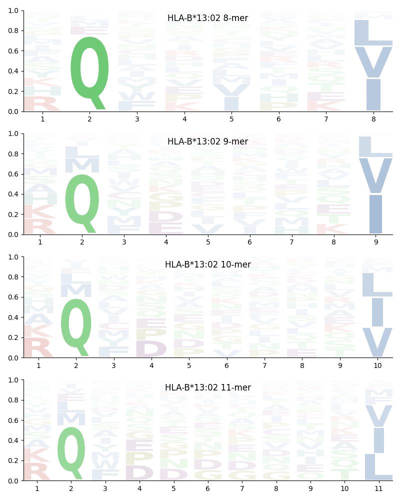 HLA-B*13:02 motif