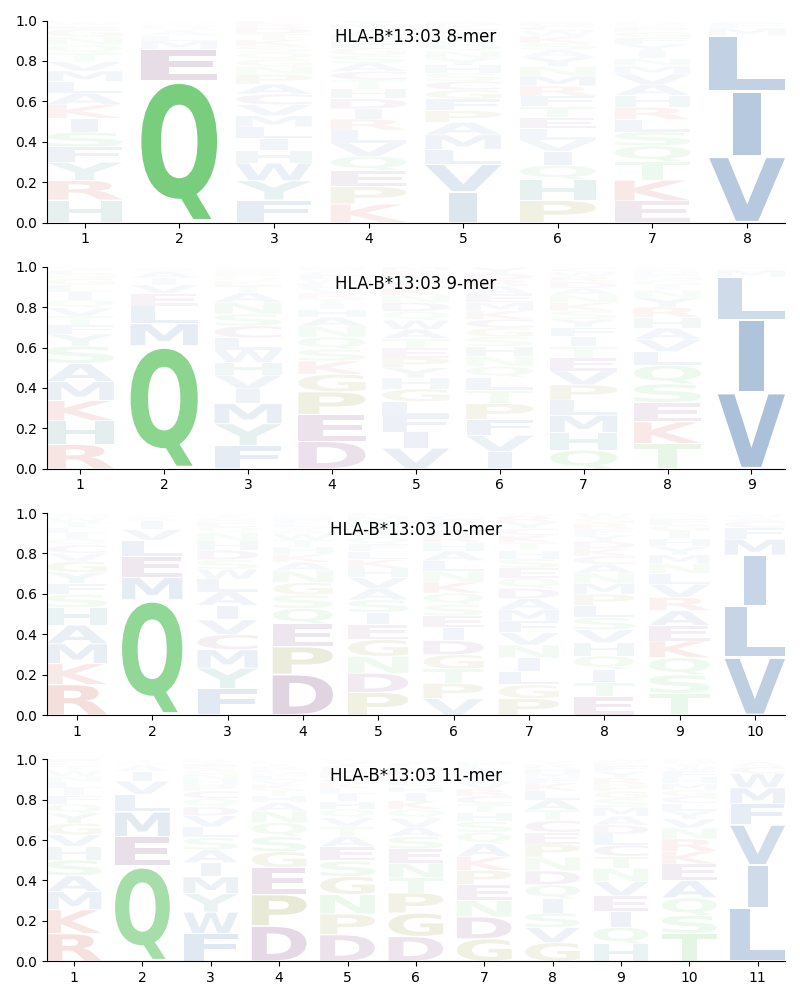 HLA-B*13:03 motif