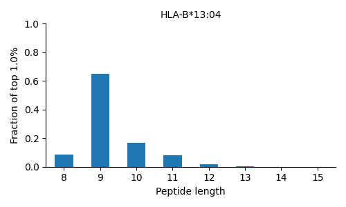 HLA-B*13:04 length distribution