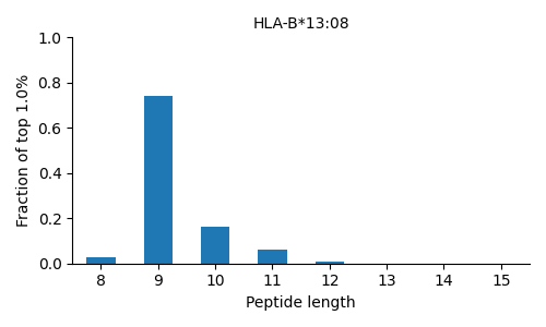 HLA-B*13:08 length distribution