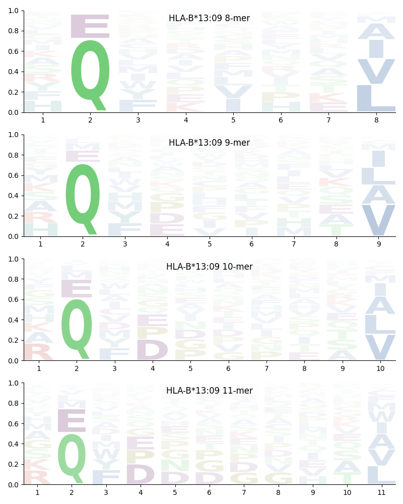 HLA-B*13:09 motif