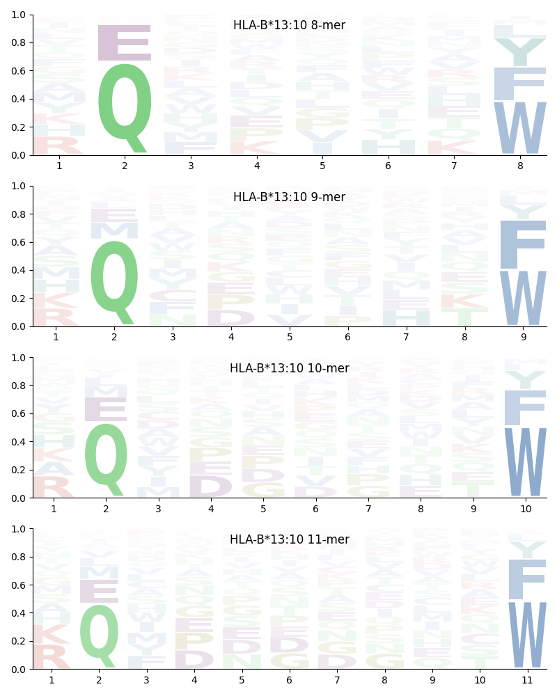 HLA-B*13:10 motif