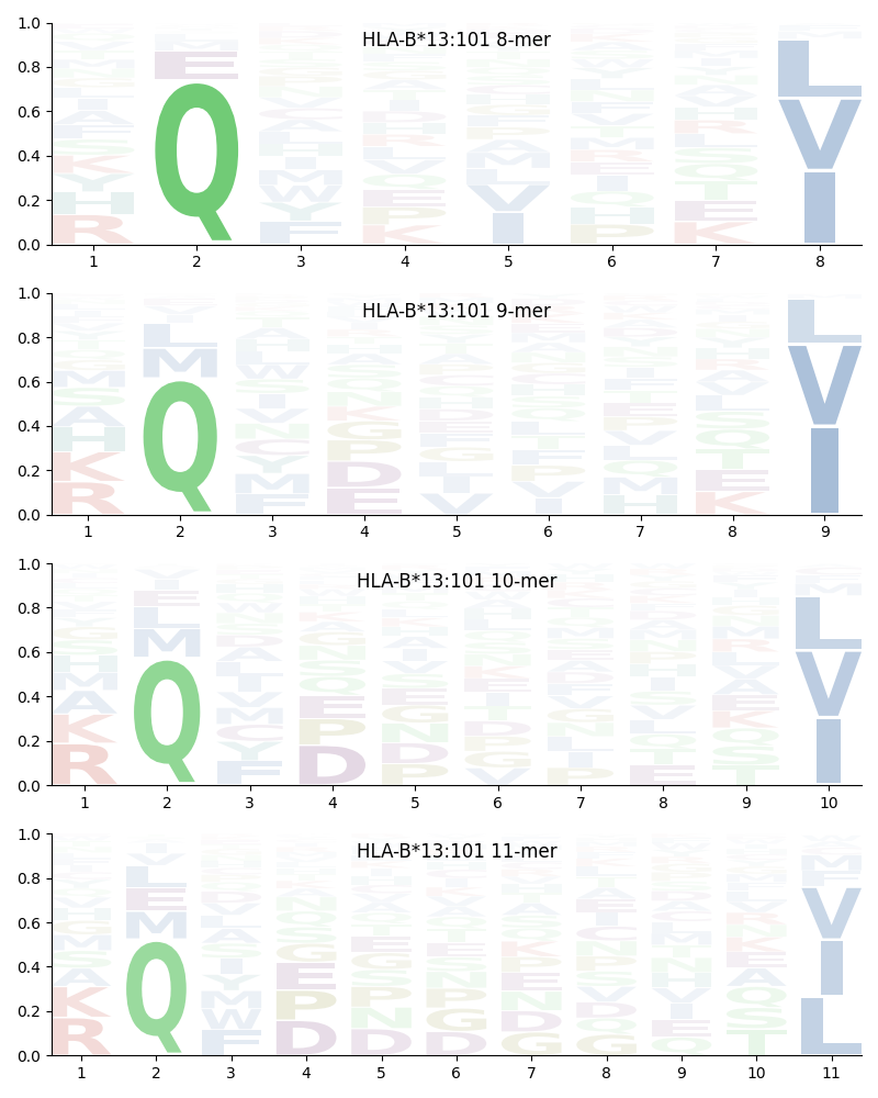 HLA-B*13:101 motif