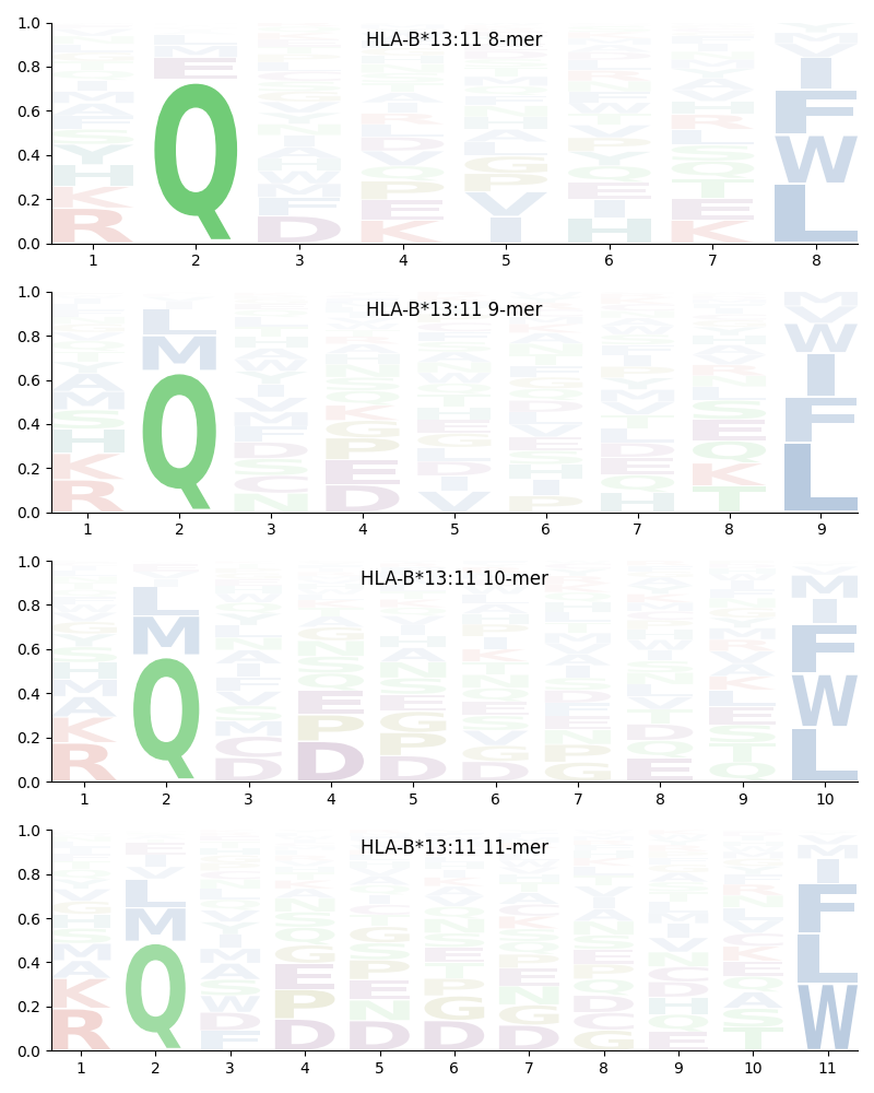 HLA-B*13:11 motif