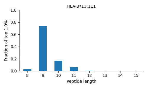HLA-B*13:111 length distribution