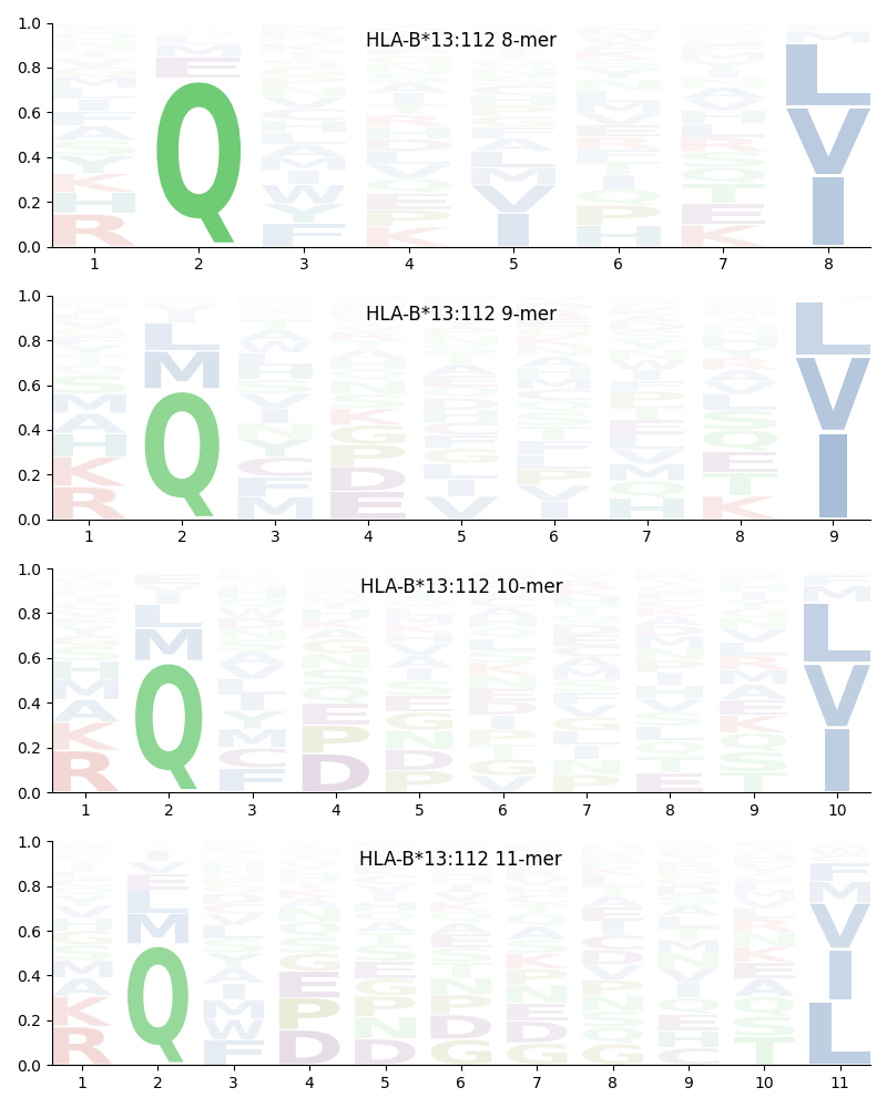 HLA-B*13:112 motif