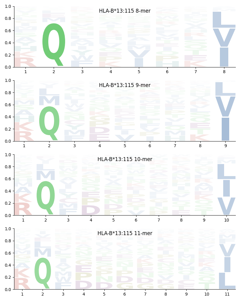 HLA-B*13:115 motif