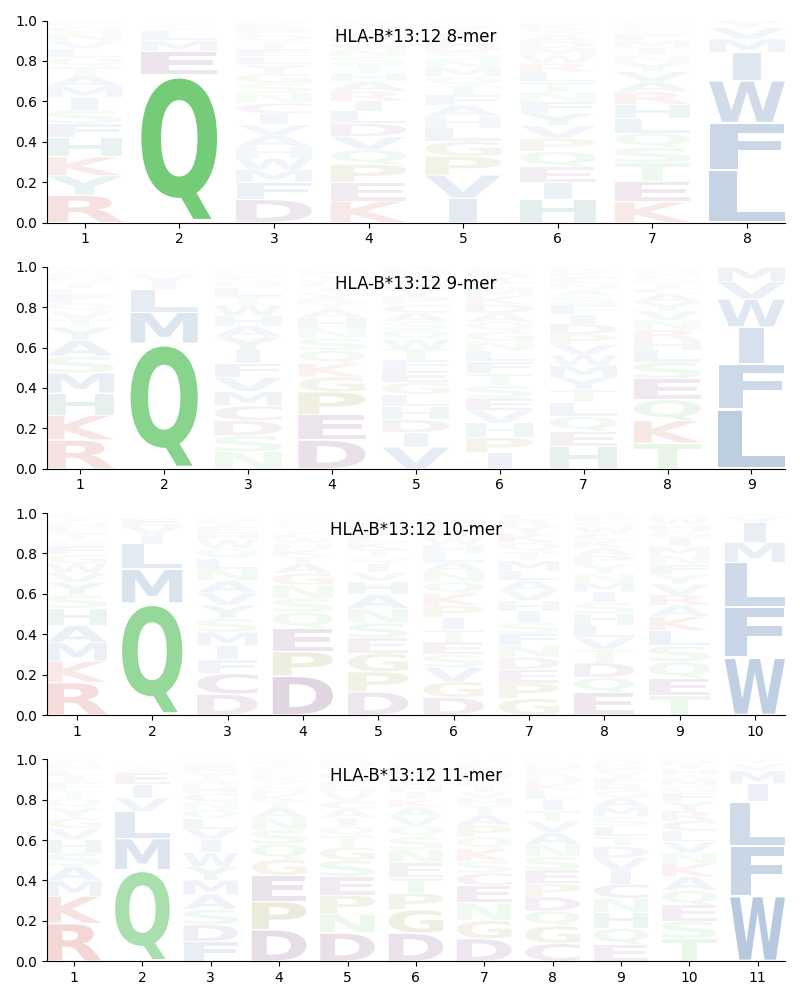 HLA-B*13:12 motif