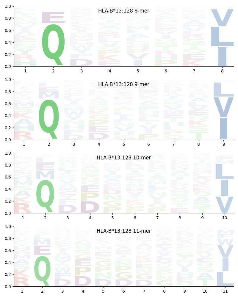 HLA-B*13:128 motif