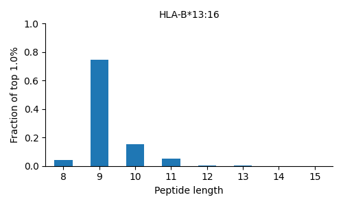 HLA-B*13:16 length distribution
