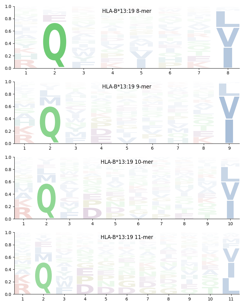 HLA-B*13:19 motif