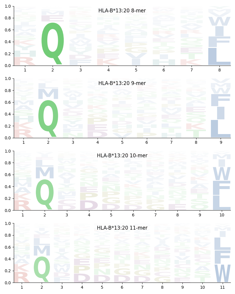 HLA-B*13:20 motif