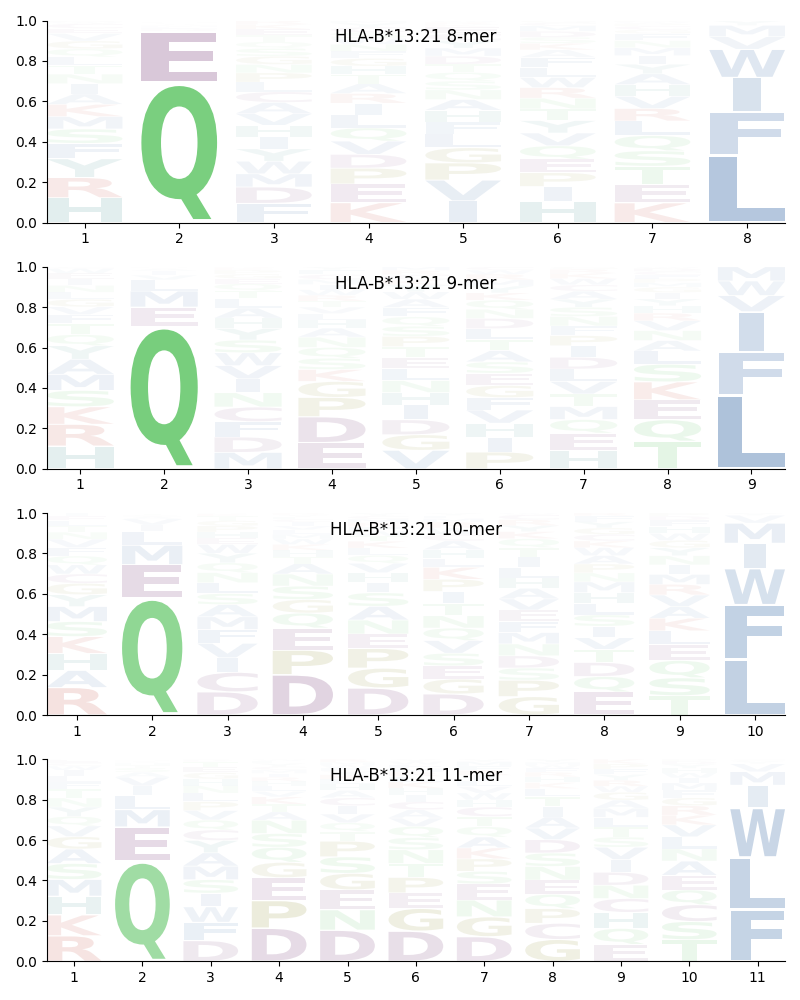 HLA-B*13:21 motif