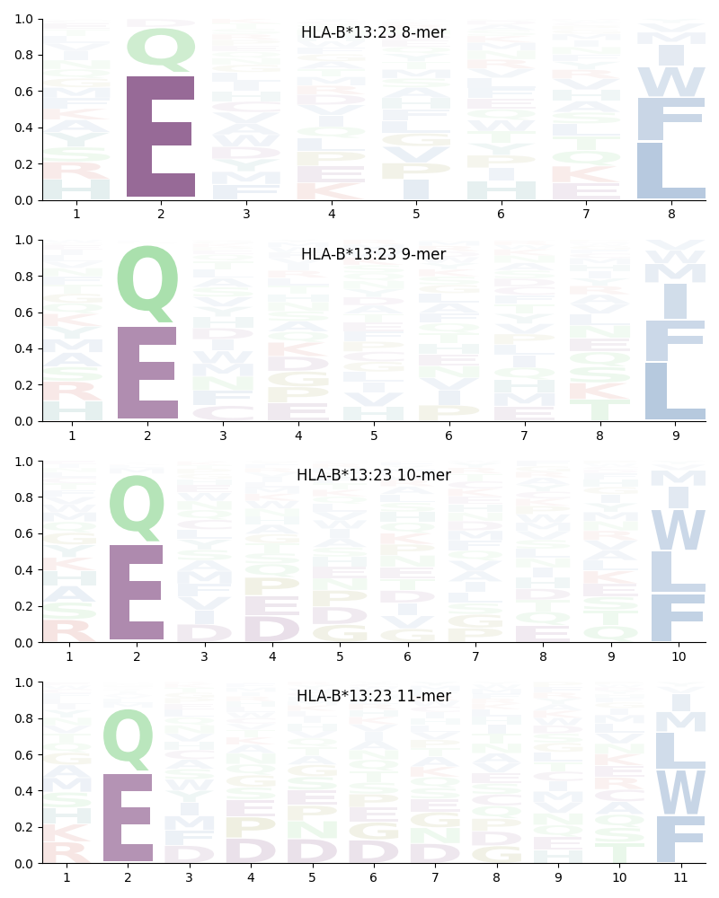 HLA-B*13:23 motif