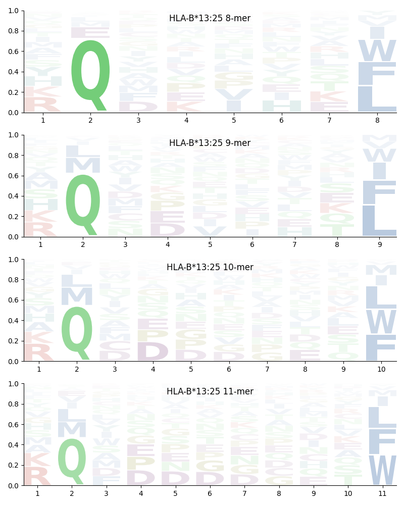 HLA-B*13:25 motif