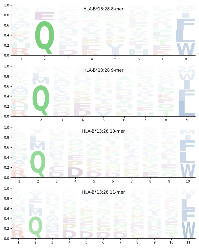 HLA-B*13:28 motif