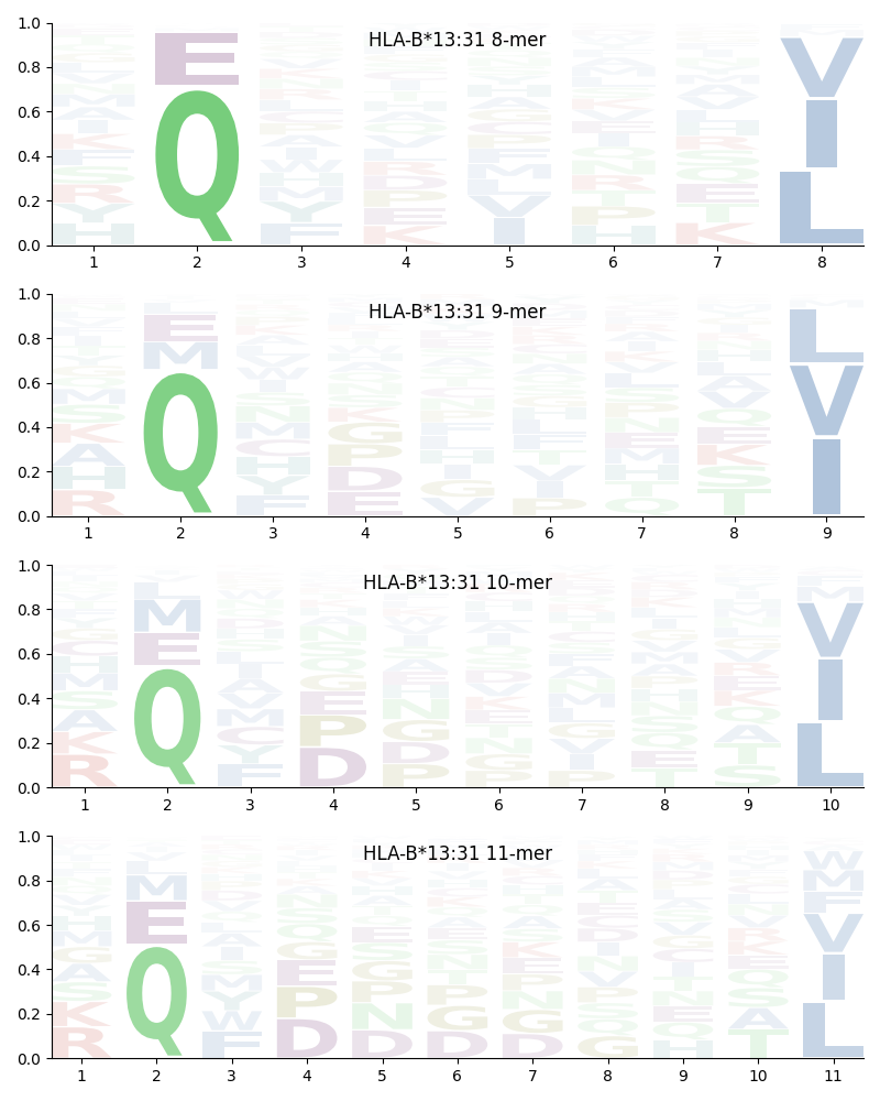 HLA-B*13:31 motif