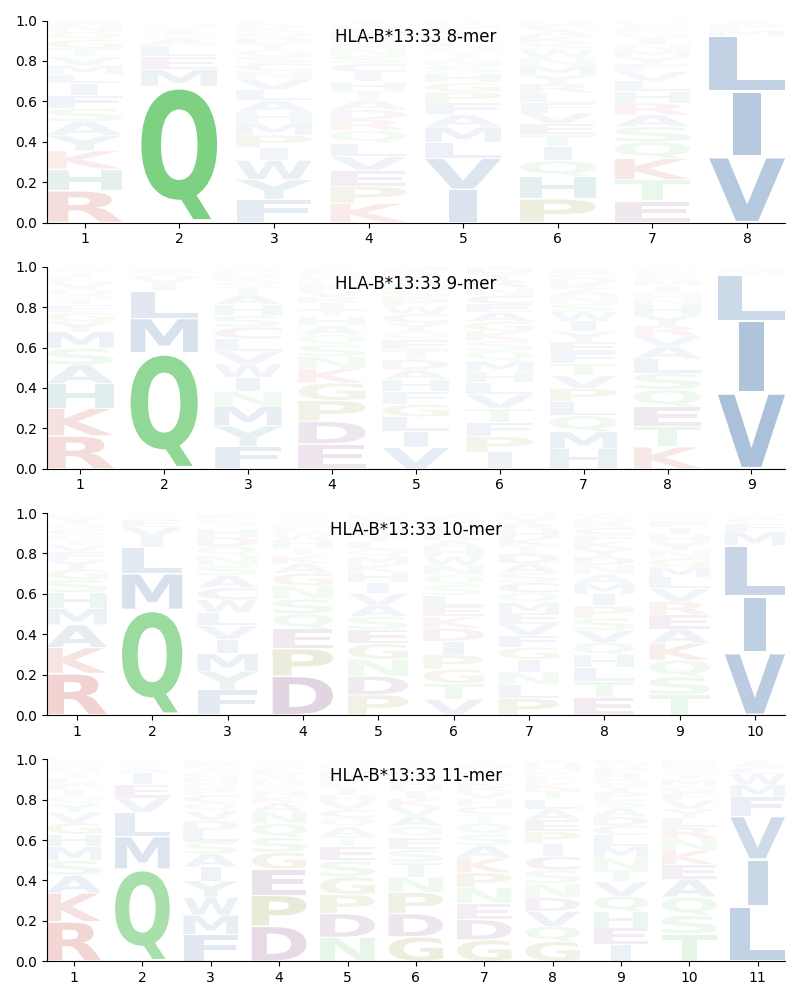 HLA-B*13:33 motif