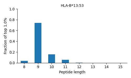 HLA-B*13:53 length distribution