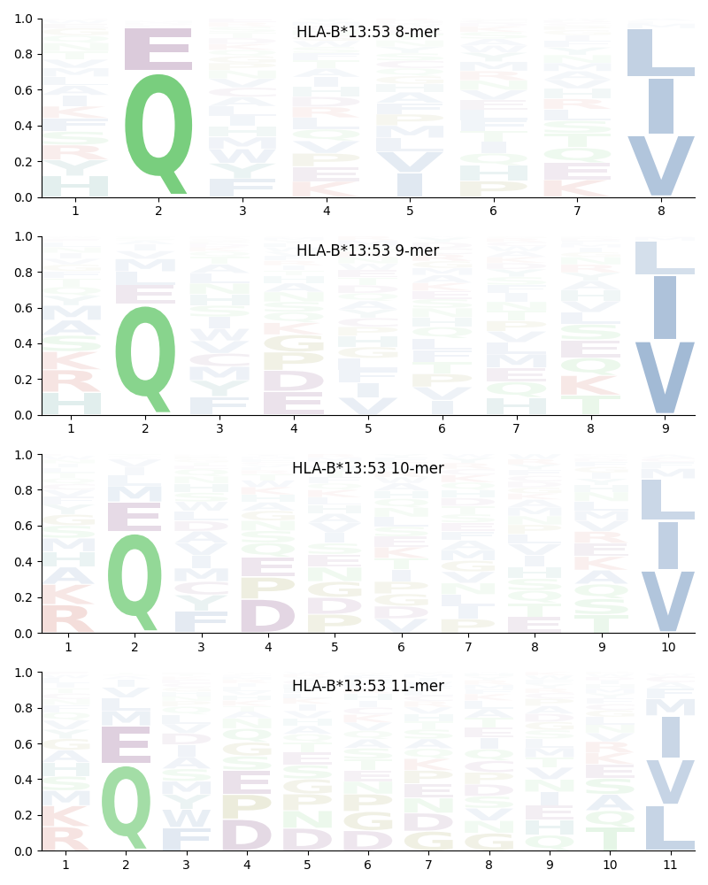 HLA-B*13:53 motif