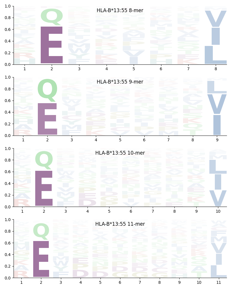 HLA-B*13:55 motif