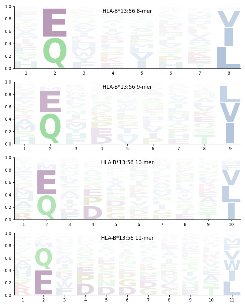 HLA-B*13:56 motif