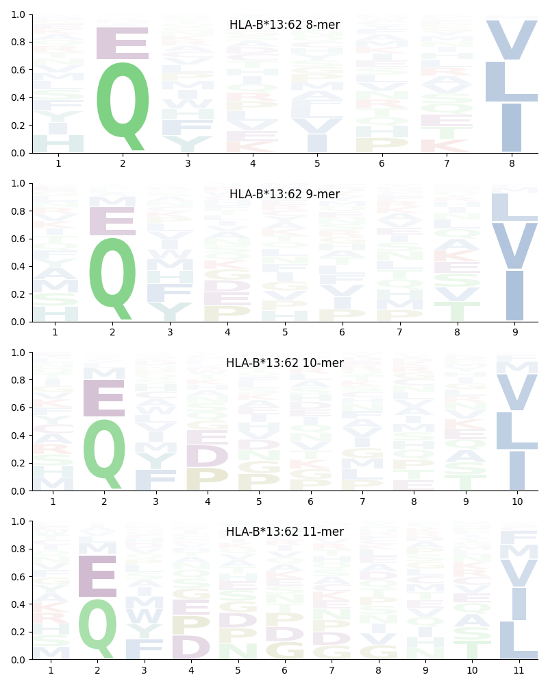 HLA-B*13:62 motif