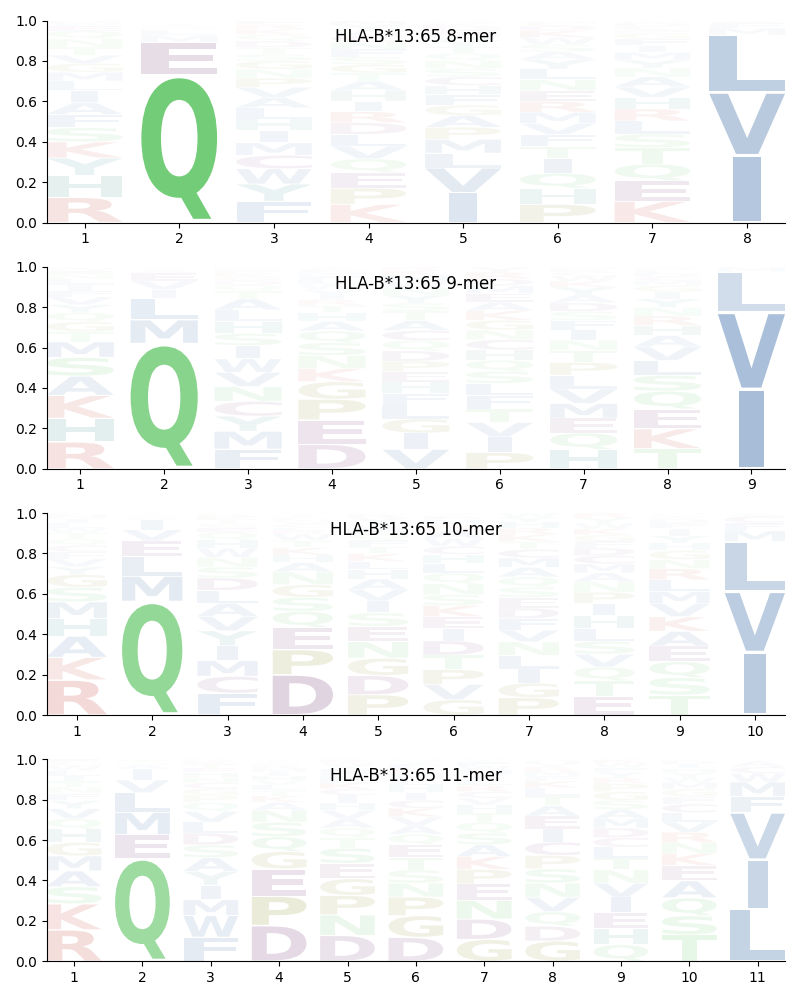 HLA-B*13:65 motif