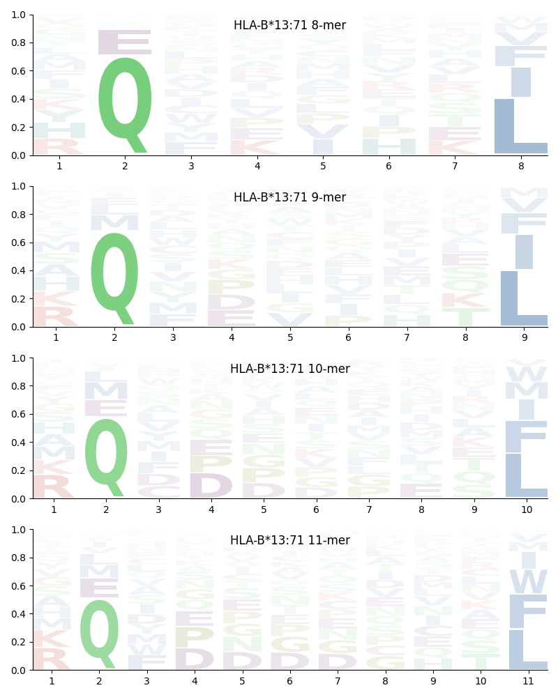 HLA-B*13:71 motif