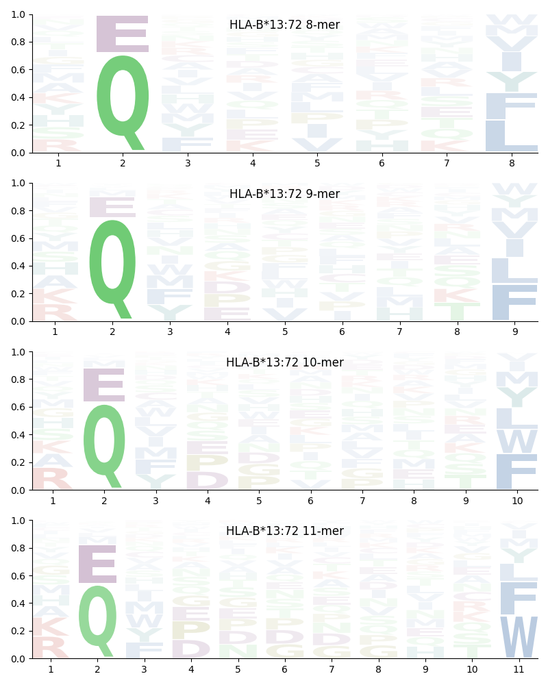 HLA-B*13:72 motif