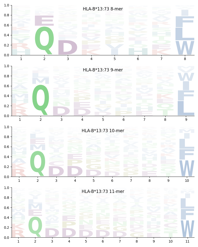 HLA-B*13:73 motif