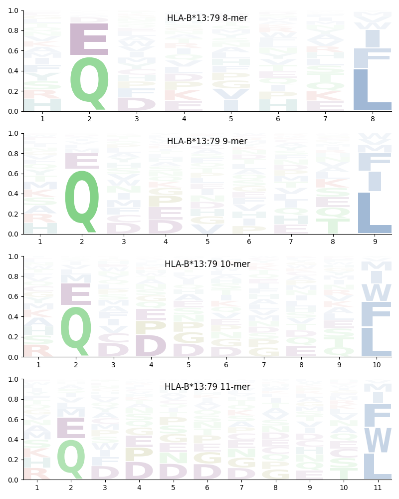 HLA-B*13:79 motif