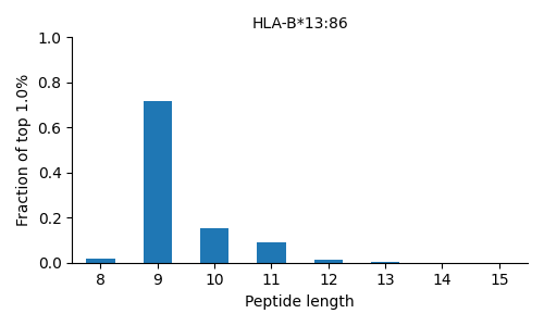 HLA-B*13:86 length distribution