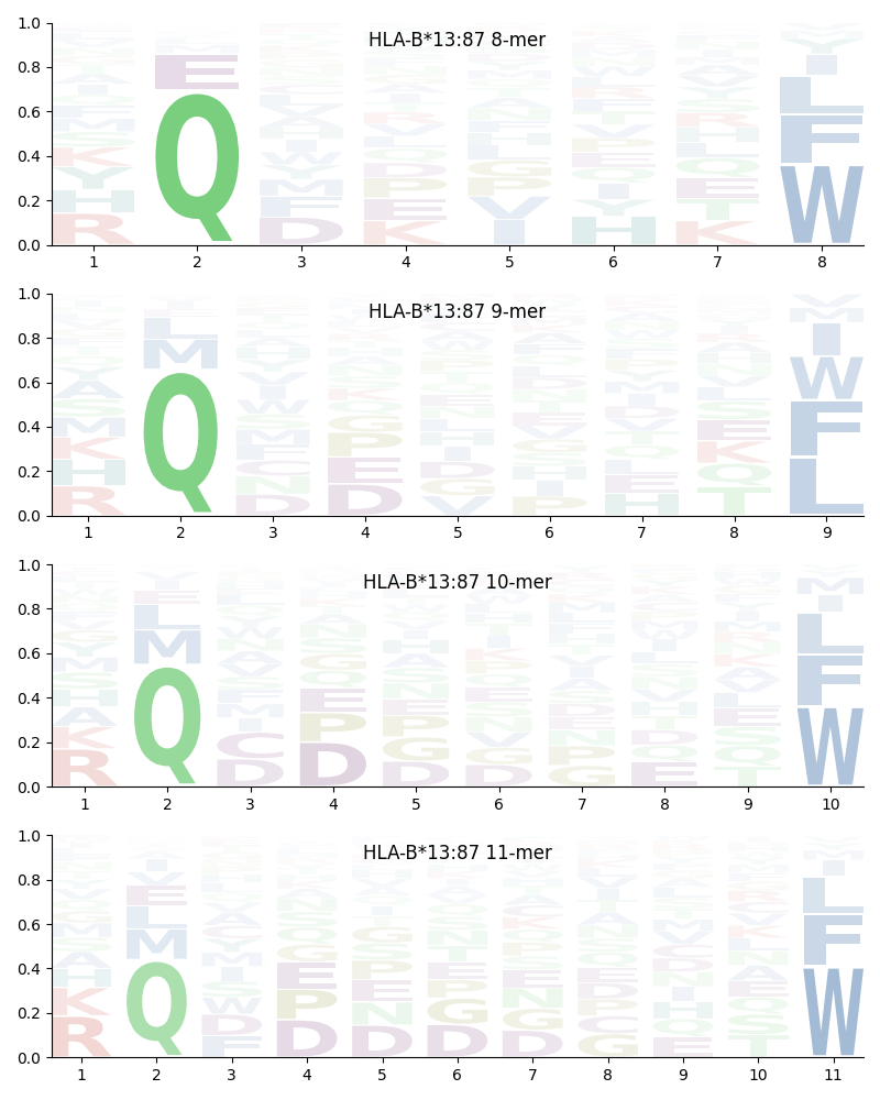 HLA-B*13:87 motif