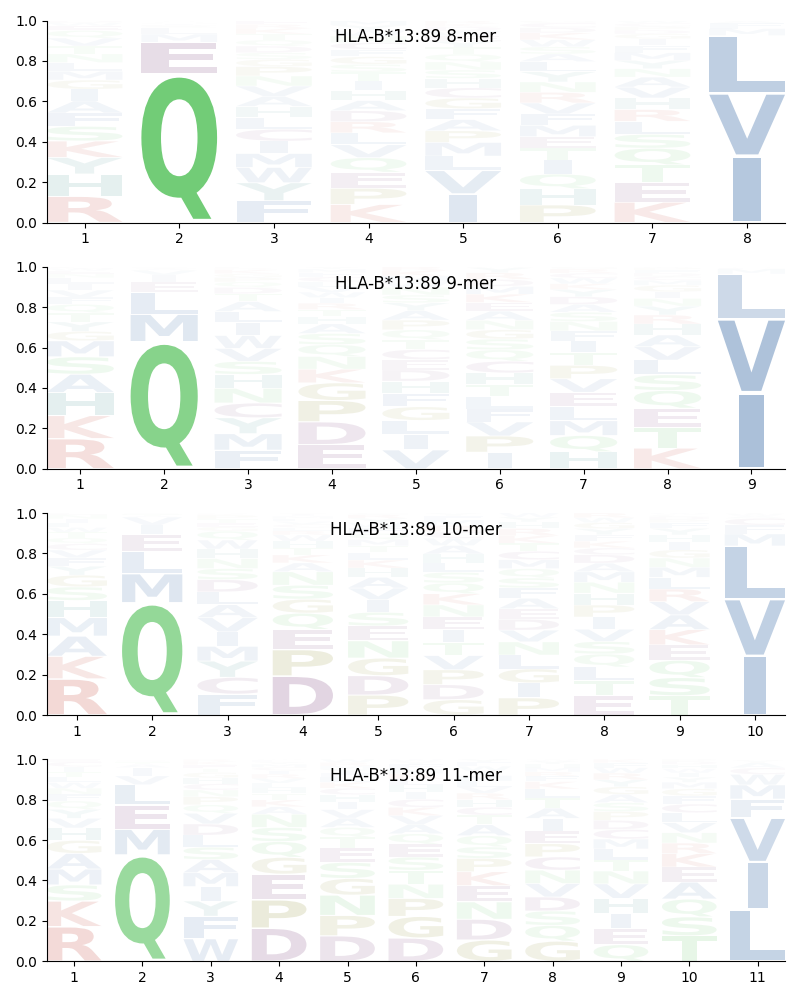 HLA-B*13:89 motif