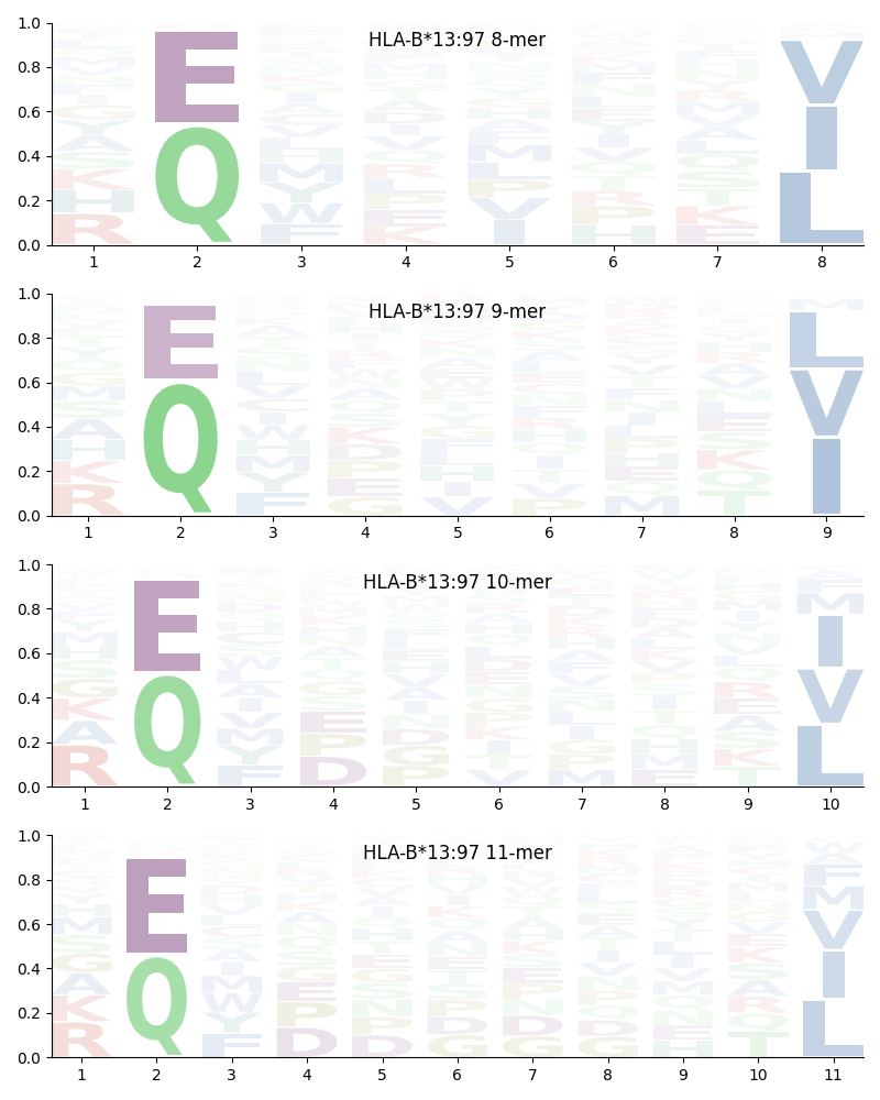 HLA-B*13:97 motif