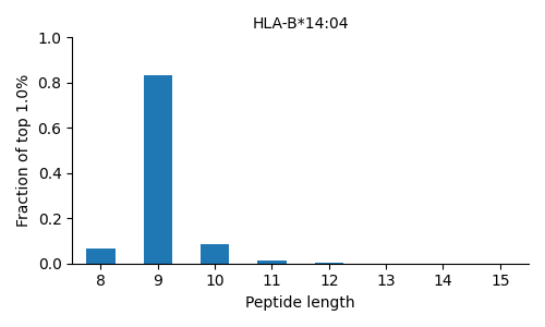 HLA-B*14:04 length distribution