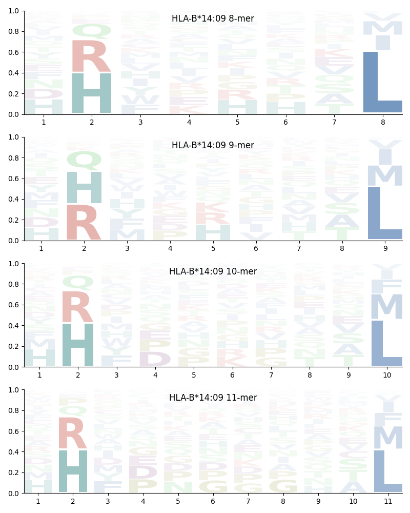 HLA-B*14:09 motif