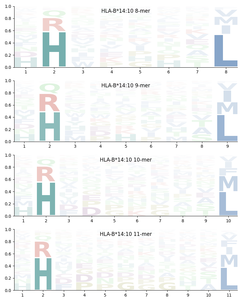 HLA-B*14:10 motif